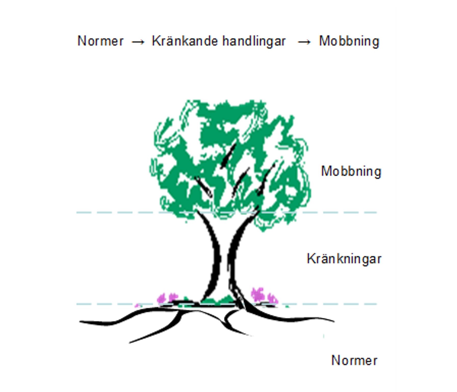 Träd som visar samband mellan normer, kränkningar och mobbing